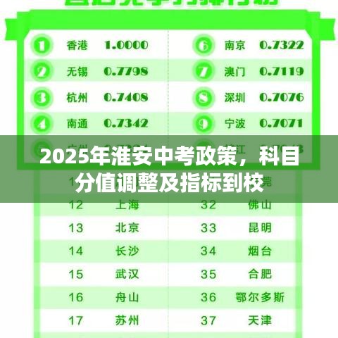 2025年淮安中考政策，科目分值調(diào)整及指標到校