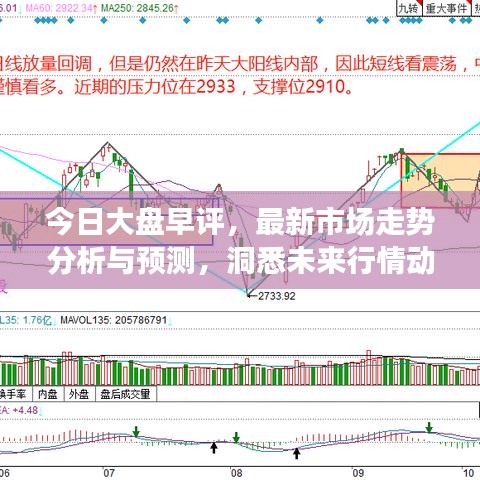 今日大盤早評，最新市場走勢分析與預測，洞悉未來行情動向