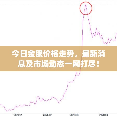 今日金銀價(jià)格走勢(shì)，最新消息及市場(chǎng)動(dòng)態(tài)一網(wǎng)打盡！